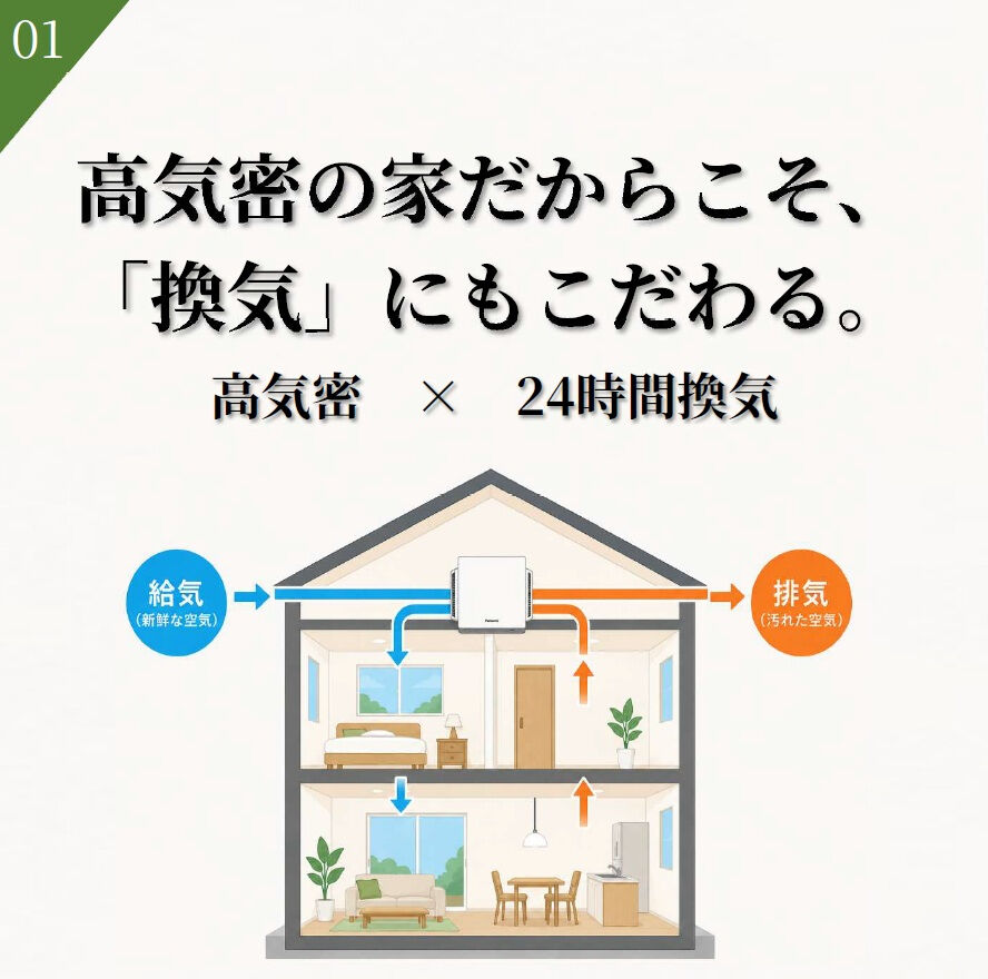 【高気密×24時間換気】