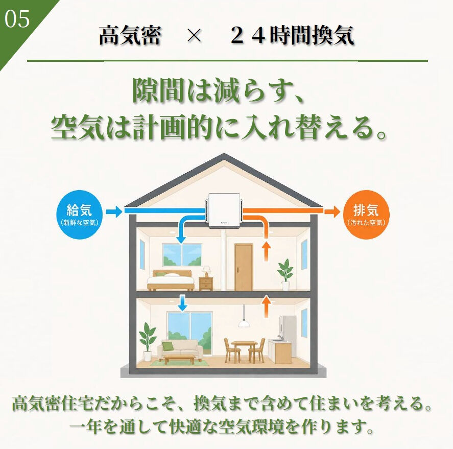 【高気密×24時間換気】